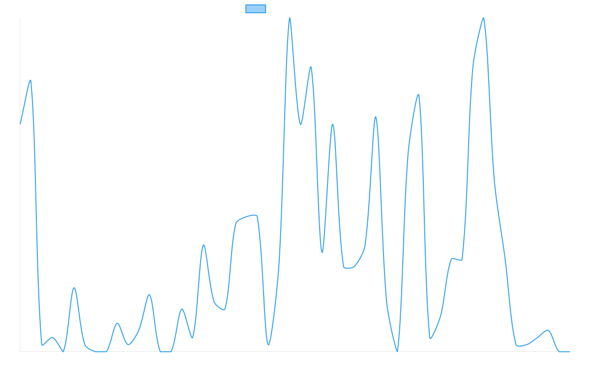 https://stats.semaphore.tech/github/semaphoreui/semaphore/commit_activity.png